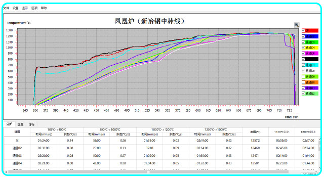 炉温均匀性测试曲线图